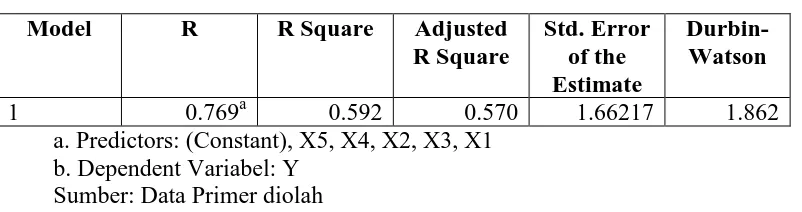 Tabel 5.31 Hasil Uji Koefisien Determinasi 