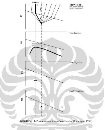Gambar 2.11. Permasalahan lateral positioning (Paradigm, 1999) 