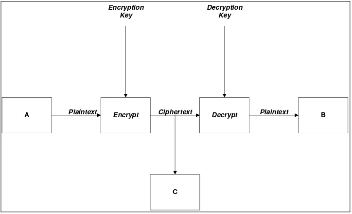 Gambar 2.2 : Skenario Komunikasi Dasar  Kriptografi 