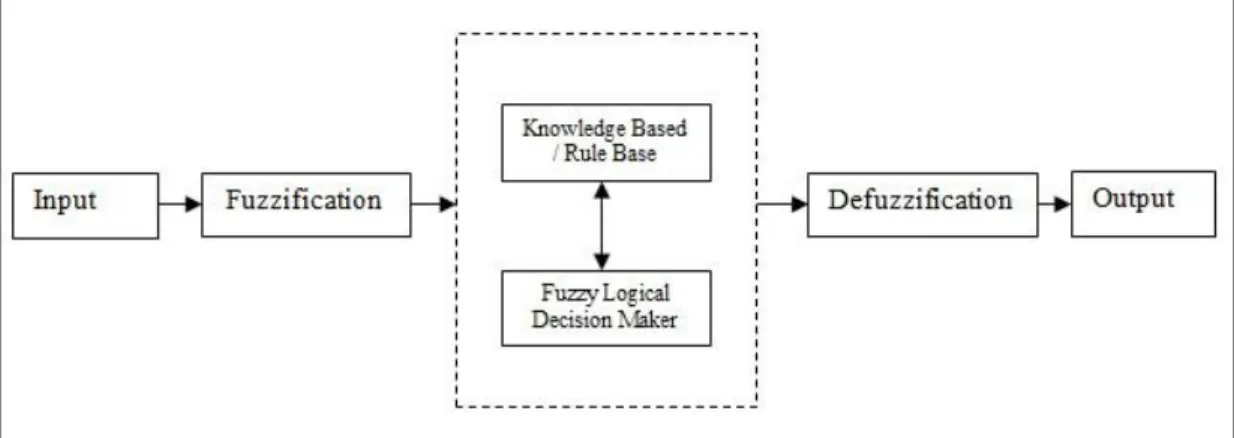 Figure  2-1: Structure  of Fuzzy  Logic Controller 