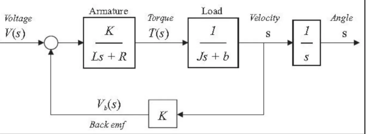 Figure  3-3: DC motor  block diagram 