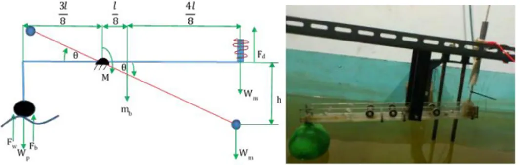 Gambar 4. Konsep dan Eksperimen WEC Tipe Pelampung Bola–Tuas dengan Linear  Generator 