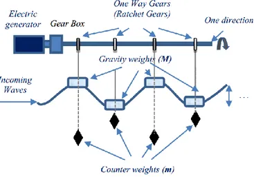 Gambar 7. Konsep WEC tipe Multi Pelampung–Tuas Satu Poros Menggunakan One-Way  Gear