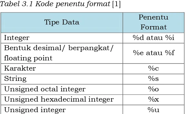 Tabel 3.1 Kode penentu format [1] 