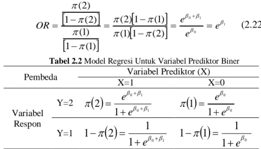 Tabel 2.2 Model Regresi Untuk Variabel Prediktor Biner  Pembeda  Variabel Prediktor (X) 