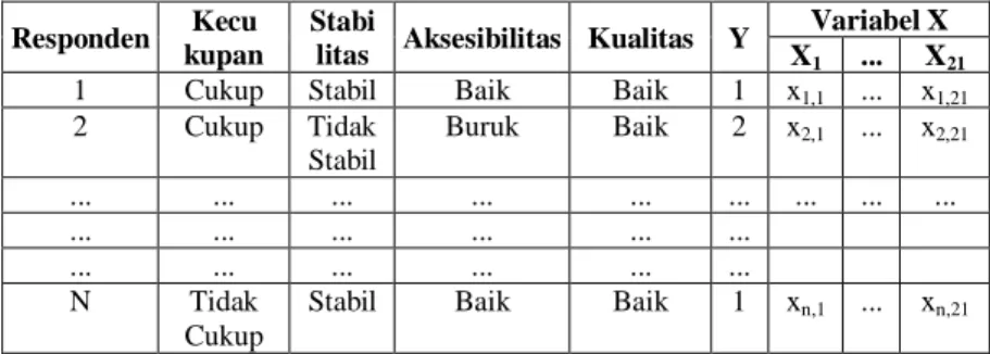 Tabel 3.3 Struktur Data  Responden  Kecu 