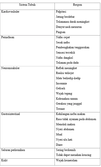 Tabel 2.1. Respon Fisiologis Terhadap Kecemasan  
