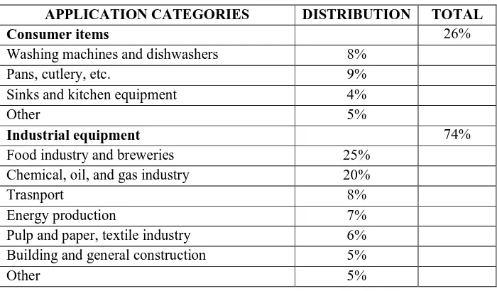 Tabel 1.1 Distribusi Penggunaan Stainless Steel Dunia (Warnoise, 2009) 