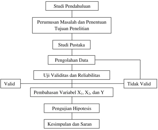 Gambar 3.1   Bagan Desain Penelitian 
