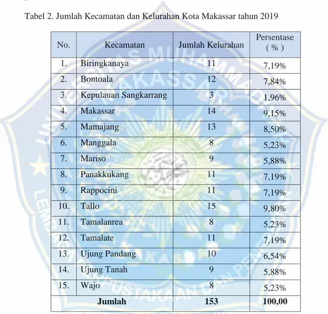 Tabel 2. Jumlah Kecamatan dan Kelurahan Kota Makassar tahun 2019 