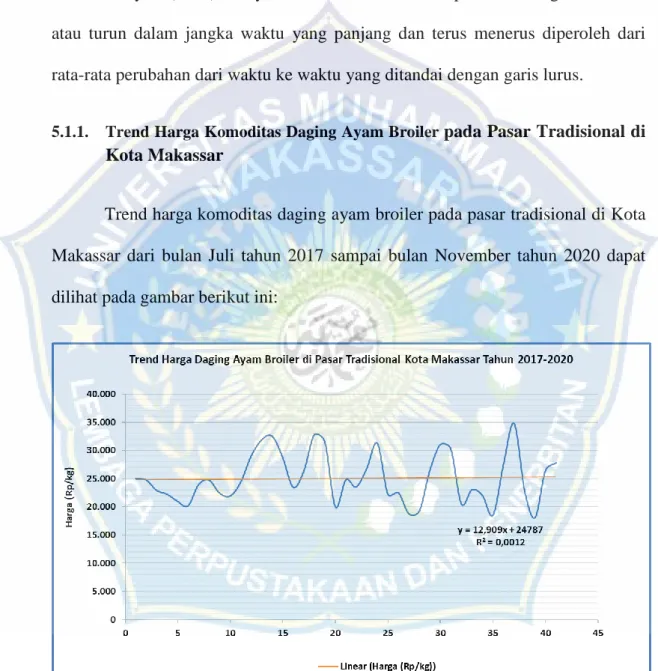 Gambar 2.  Grafik Trend Harga Daging Ayam Broiler pada Pasar Tradisional di  Kota Makassar 