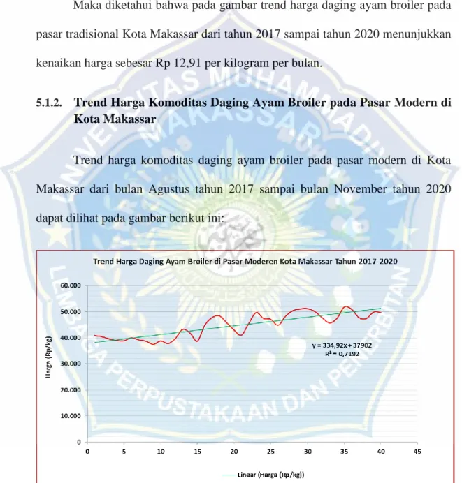Gambar 3.  Grafik Trend Harga Daging Ayam Broiler pada Pasar Modern di Kota  Makassar 