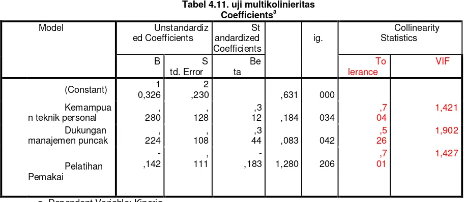 Tabel 4.11. uji multikolinieritas a