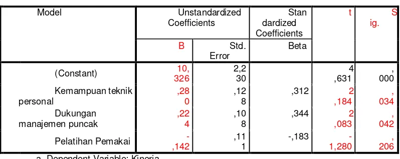 Tabel 4.12. Coefficientsa