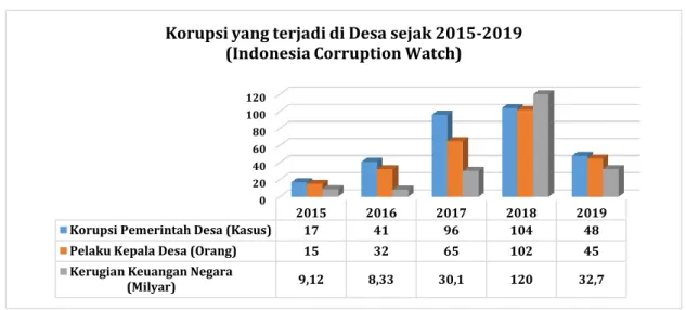 Gambar 3. Korupsi yang Terjadi di Desa Sejak 2015-2020