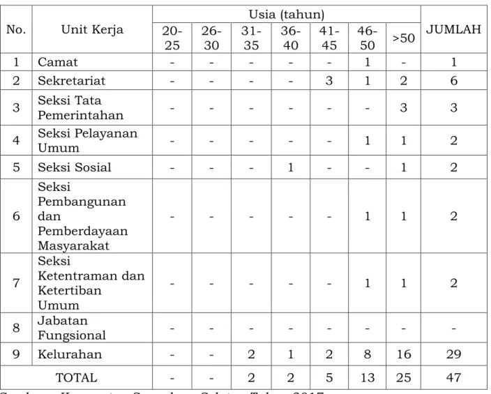 Tabel 2.1 Jumlah Pegawai Menurut Kelompok Umur  No.  Unit Kerja 