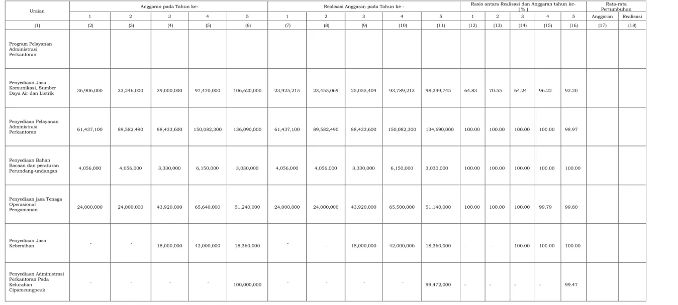 Tabel 2.9 Anggaran dan Realisasi Pendanaan Pelayanan Kecamatan Sumedang Selatan Tahun 2014-2018