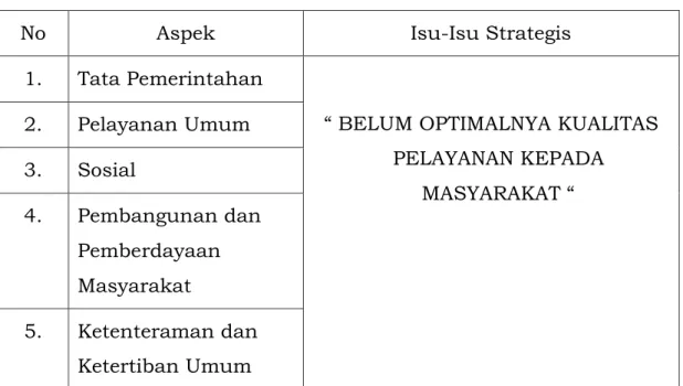 Tabel 3.2 Isu-Isu Strategis Kecamatan Sumedang Selatan 