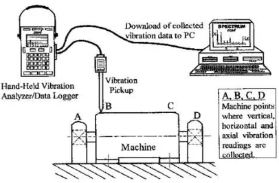 Gambar 2.11. Ilustrasi Vibration Analyzer portabel dan data logger (Scheffer, 2004) 