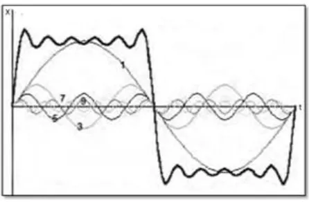 Gambar 2.6. Gerak periodik gelombang sinyal segi empat dan gelombang Pembentuknya dalam domain waktu (Robert K