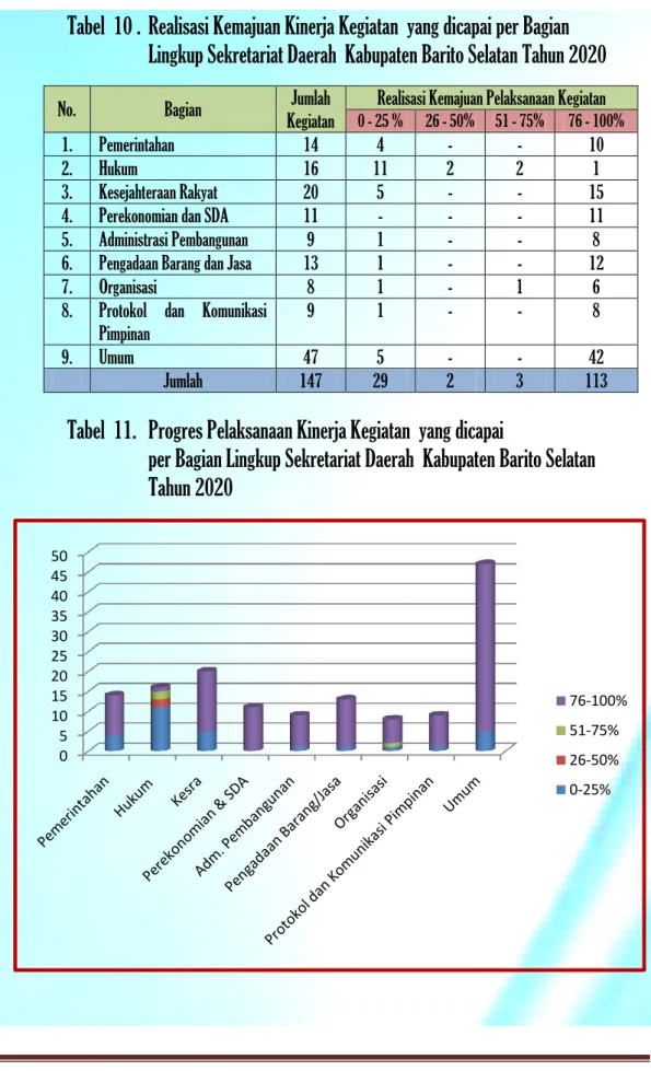 Tabel  10 .  Realisasi Kemajuan Kinerja Kegiatan  yang dicapai per Bagian   Lingkup Sekretariat Daerah  Kabupaten Barito Selatan Tahun 2020 