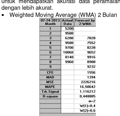 Gambar 1.3   WinQSB Forecast  -  Hasil Peramalan AFPL Item Produk No. 1517 dengan MA – 2 bulan  