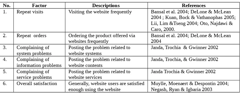Table 6.  Indicators of User Satisfaction in previous studies