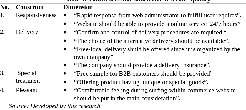 Table 3. Constructs and dimension of service qualityDimension