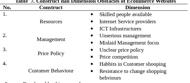 Table  7. Construct dan Dimension Obstacles of Ecommerce Websites