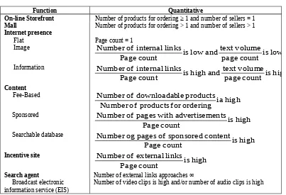 Table 1.  Functional classification of commercial websites
