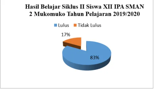 Tabel 5. Prosentase Ketuntasan 