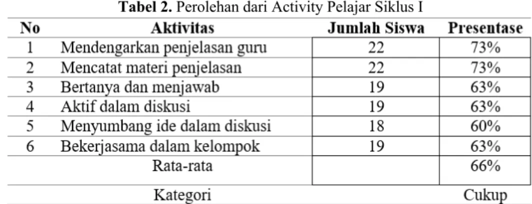 Tabel 2. Perolehan dari Activity Pelajar Siklus I 