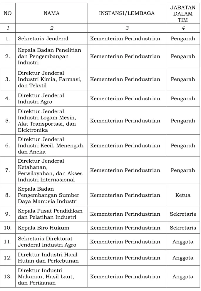 Tabel 1. Susunan Komite Standar Kompetensi Sektor Industri  NO  NAMA  INSTANSI/LEMBAGA  JABATAN  DALAM  TIM  1  2  3  4 