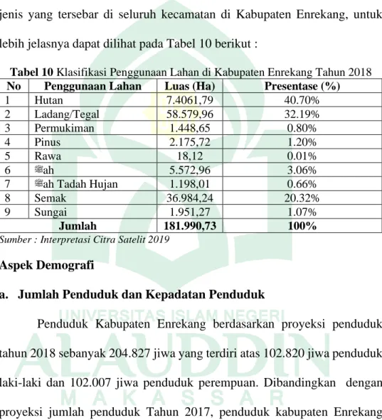 Tabel 10 Klasifikasi Penggunaan Lahan di Kabupaten Enrekang Tahun 2018  No  Penggunaan Lahan  Luas (Ha)  Presentase (%) 