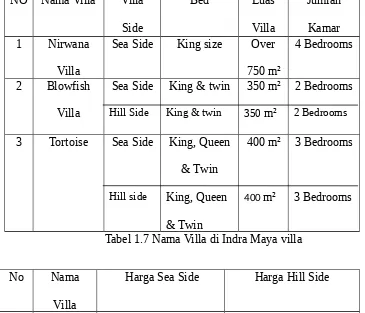 Tabel 1.7 Nama Villa di Indra Maya villa