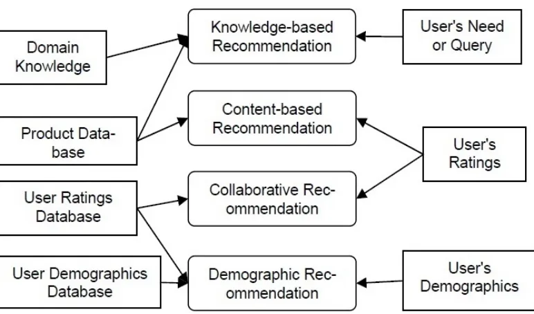 Gambar 2.1 Diagram teknik rekomendasi dan sumber pengetahuannya menurut 