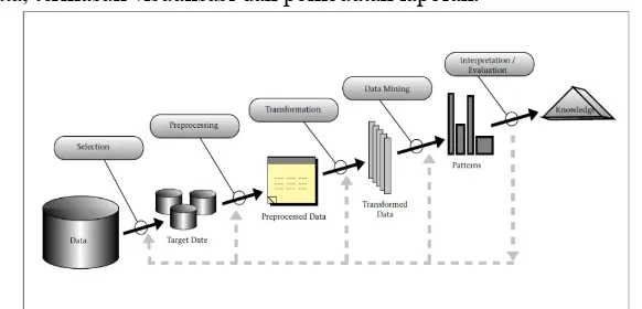 Gambar 2.3 Langkah – langkah dalam menyusun proses KDD (Fayyad, et al. 