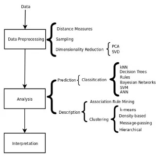 Gambar 2.4 Tiga langkah utama dan beberapa metode dalam Data Mining. 