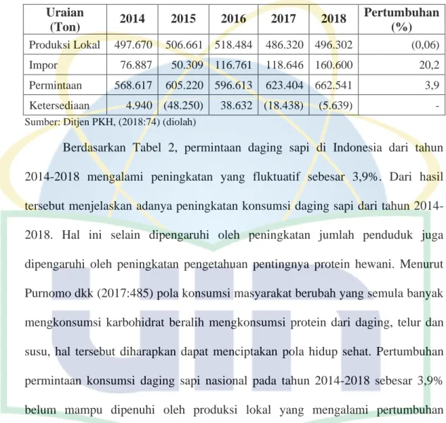 Tabel 2. Produksi dan Ketersediaan Daging Sapi Indonesia 2014-2018 Uraian  (Ton)  2014  2015  2016  2017  2018  Pertumbuhan (%)  Produksi Lokal  497.670  506.661  518.484  486.320  496.302  (0,06)  Impor  76.887  50.309  116.761  118.646  160.600  20,2  Pe