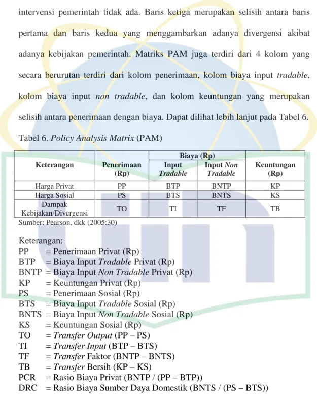 Tabel 6. Policy Analysis Matrix (PAM)