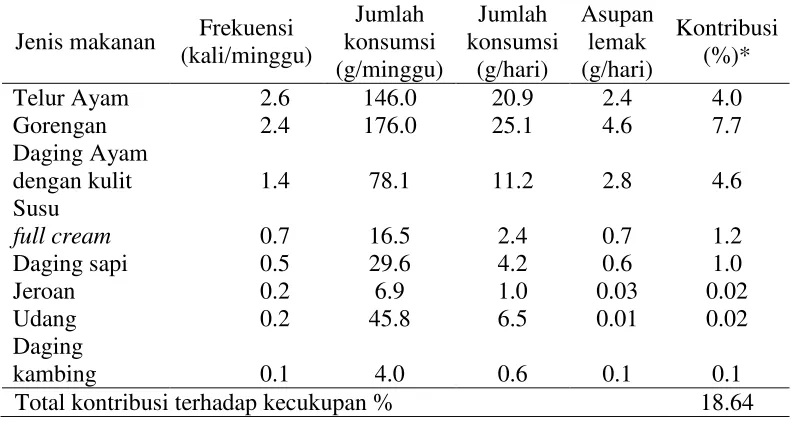 Tabel 11   Frekuensi dan jumlah konsumsi makanan berlemak contoh 