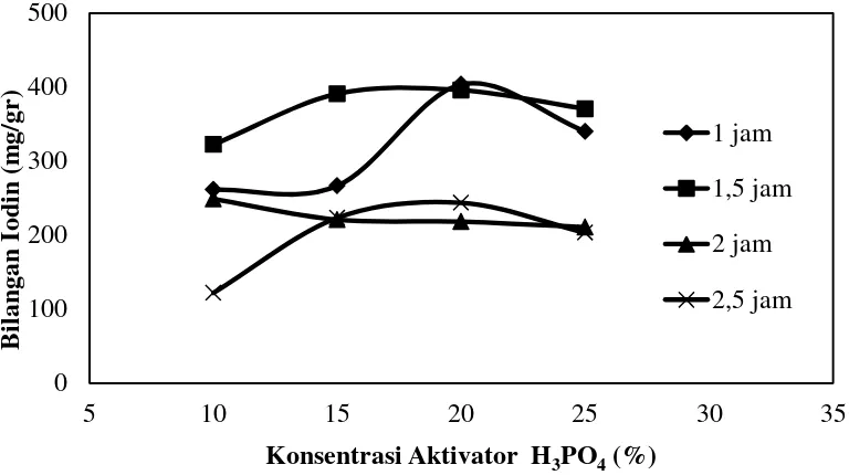 Gambar 4.3  Grafik Hubungan Konsentrasi Aktivator H3PO4 Terhadap Bilangan Iodin pada Suhu Pirolisis 500 oC 