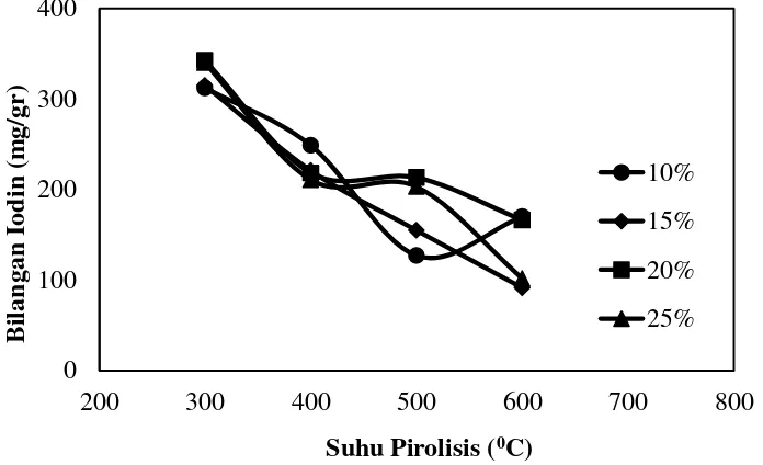 Gambar 4.6  Grafik Hubungan Suhu Pirolisis Terhadap Bilangan Iodin pada Waktu Pirolisis 1,5 jam 