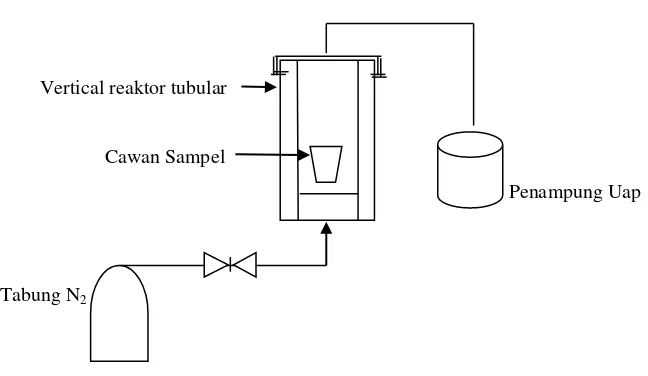 Gambar 3.2 Vertical Tubular Reactor (Furnace) 