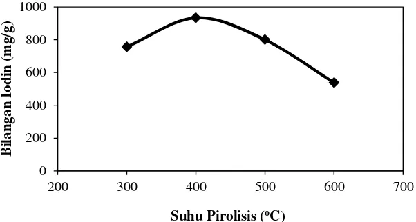 Gambar 2.2 Hubungan Suhu Pirolisis Terhadap Bilangan Iodin Karbon Aktif [13]   