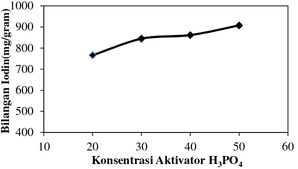 Gambar 2.3 Hubungan Konsentrasi Aktivator H3PO4 Terhadap Bilangan Iodin Karbon Aktif [13] 
