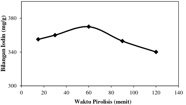 Gambar 2.6 Hubungan Waktu Pirolisis Terhadap Bilangan Iodin Karbon  Aktif_[41]  
