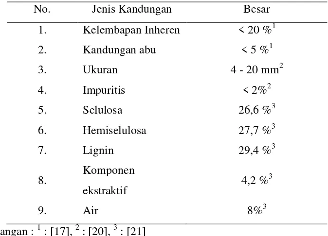 Tabel. 2.1 Kandungan Cangkang Kelapa Sawit [20] [17] [21] 