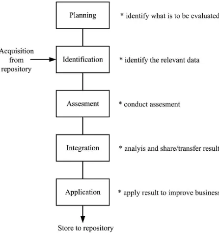 Gambar 3. Kerangka kinerja pemeliharaan benchmarking menggunakan DEA( Sumber : . Mansor et al , 2008)