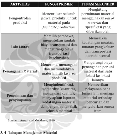 Tabel 2.2 Proses pengendalian material (Sambungan)